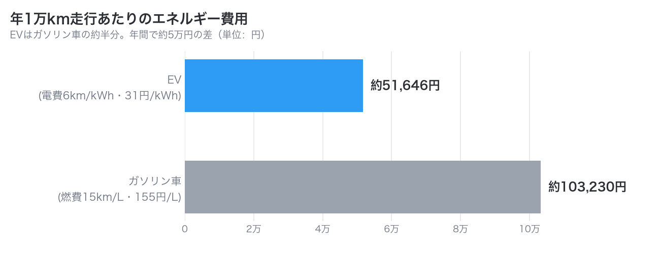 年1万km走行あたりのエネルギー費用をEVとガソリン車で比較した横棒グラフ