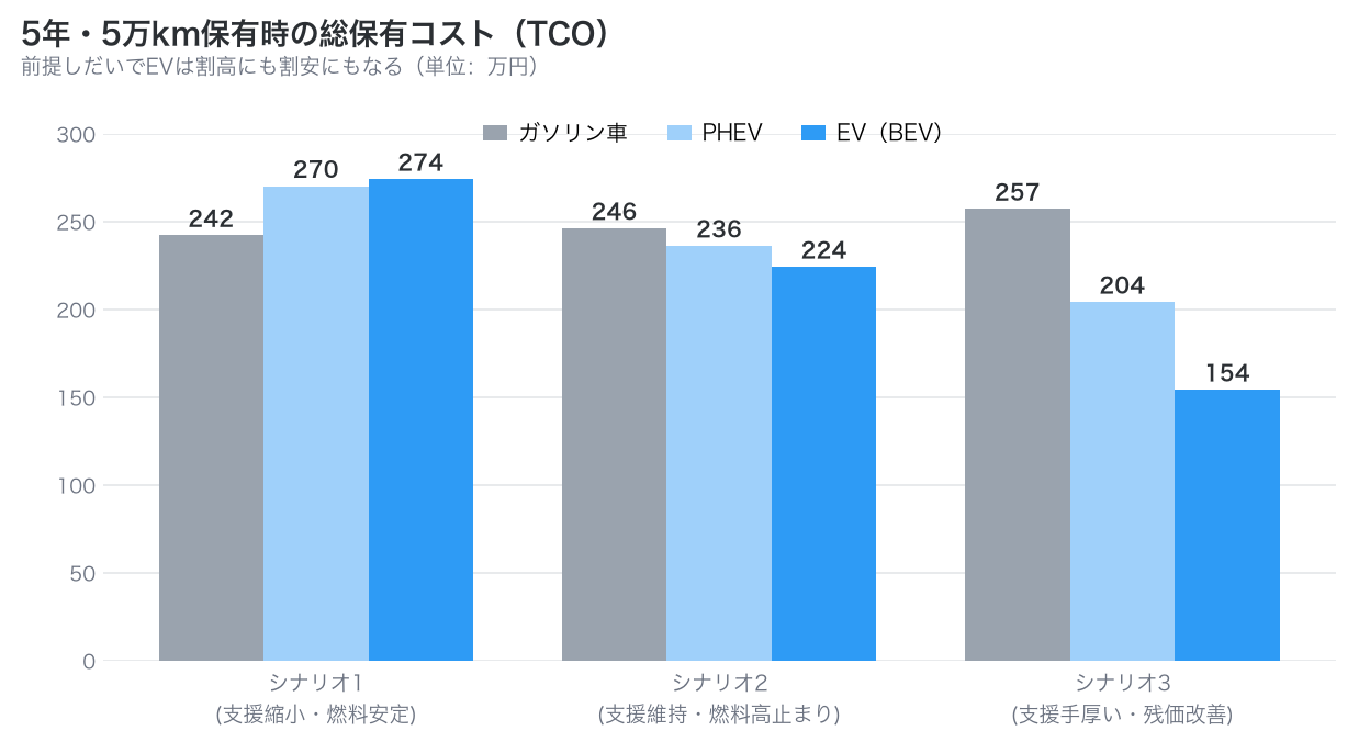 5年5万km保有時の総保有コストをガソリン車、PHEV、EVで比較した棒グラフ
