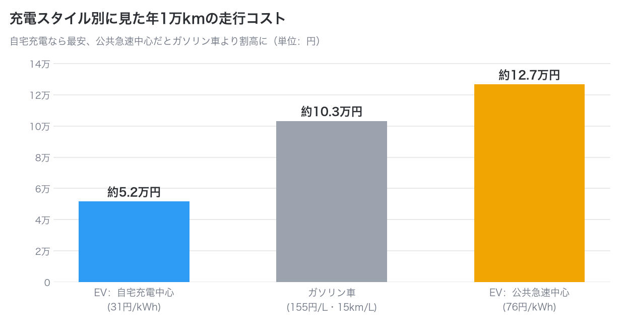 充電スタイル別に見た年1万kmの走行コストを比較した棒グラフ