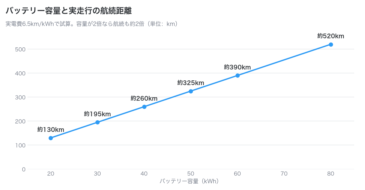 バッテリー容量と実走行の航続距離の関係を示した折れ線グラフ