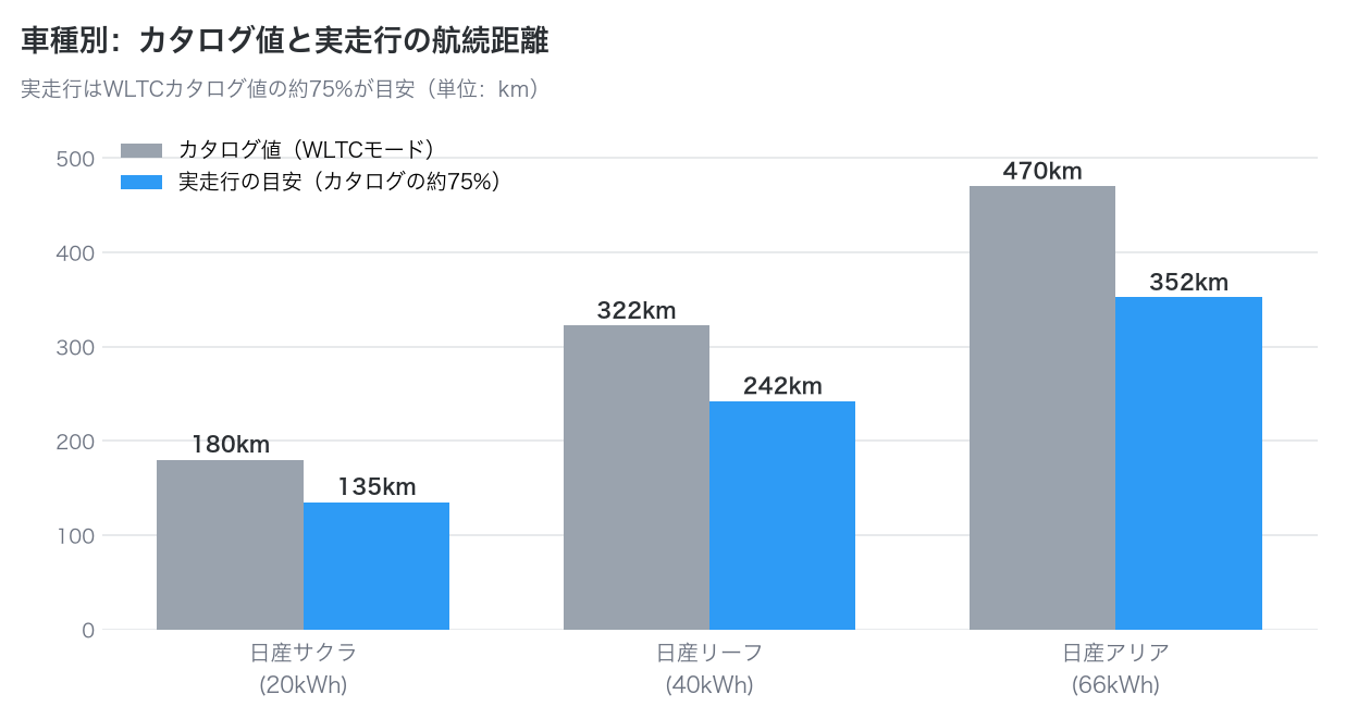 日産サクラ、日産リーフ、日産アリアのカタログ航続距離と実走行目安を比較した棒グラフ