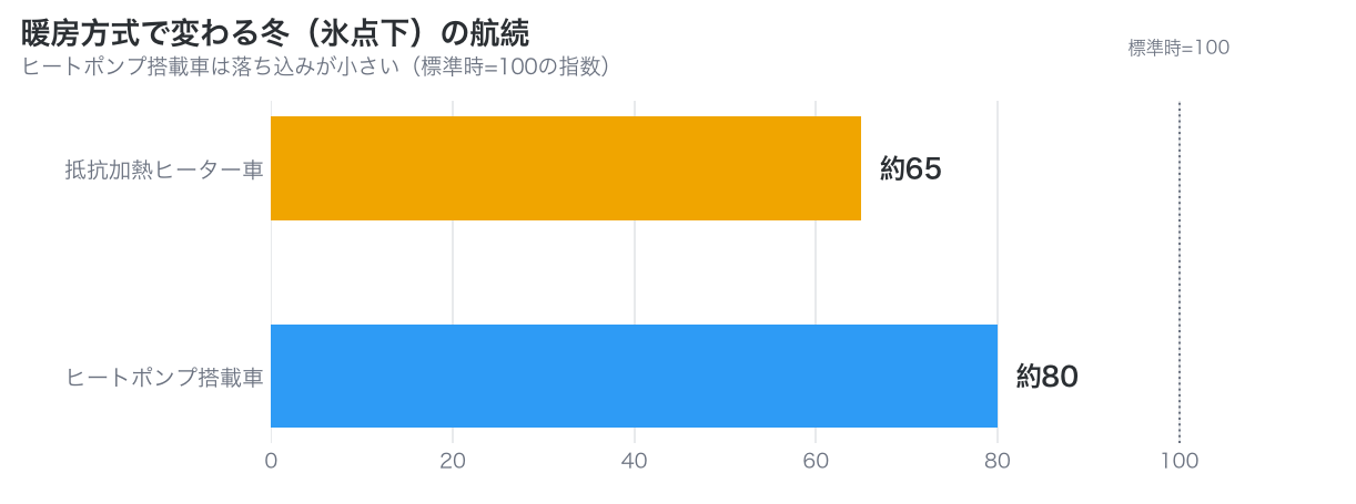 抵抗加熱ヒーター車とヒートポンプ搭載車の冬の航続指数を比較した横棒グラフ