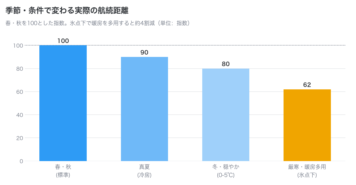 春秋、真夏、穏やかな冬、厳寒時の実際の航続距離を指数で比較した棒グラフ