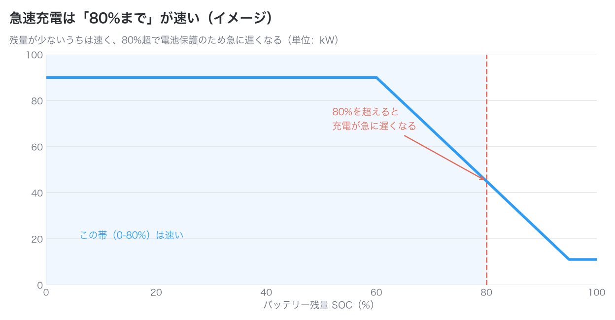 急速充電が80%以降で遅くなるイメージを示した折れ線グラフ