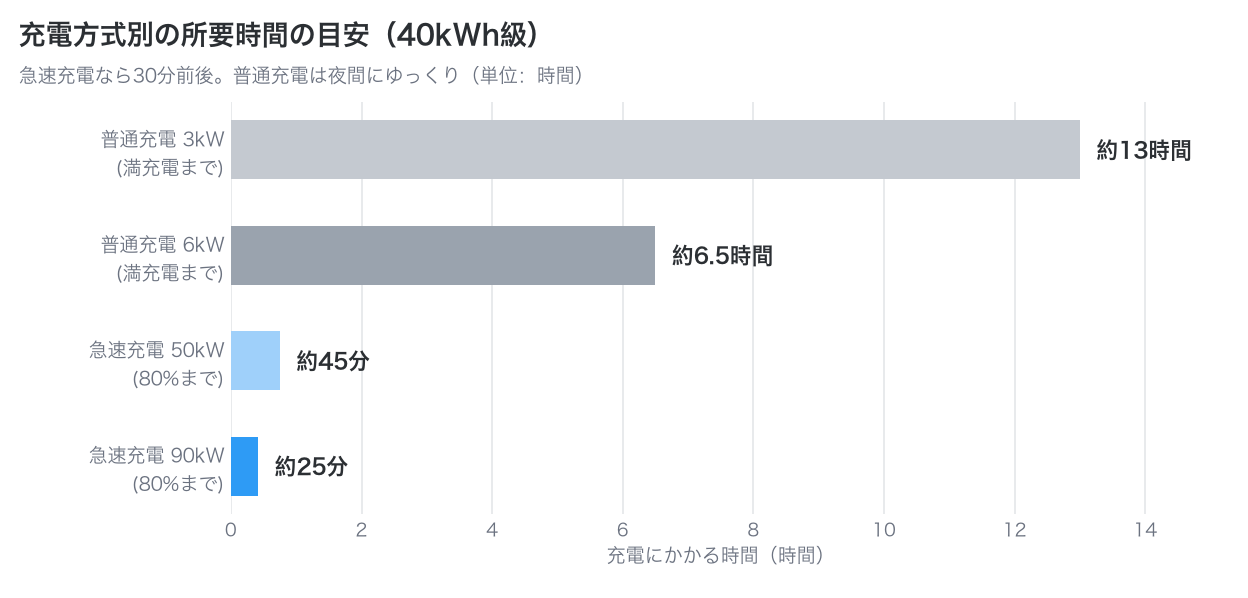 普通充電3kW、普通充電6kW、急速充電50kW、急速充電90kWの所要時間を比較した横棒グラフ