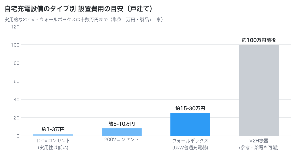 自宅充電設備のタイプ別設置費用の目安を示した棒グラフ
