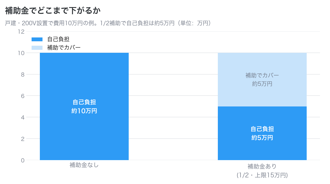 200V充電設備の設置費用が補助金で下がるイメージを示した積み上げ棒グラフ