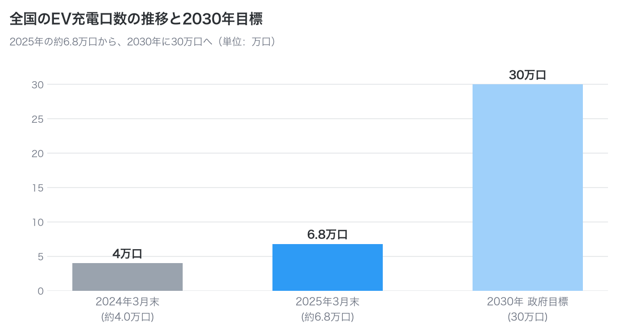 全国のEV充電口数の推移と2030年政府目標を示した棒グラフ