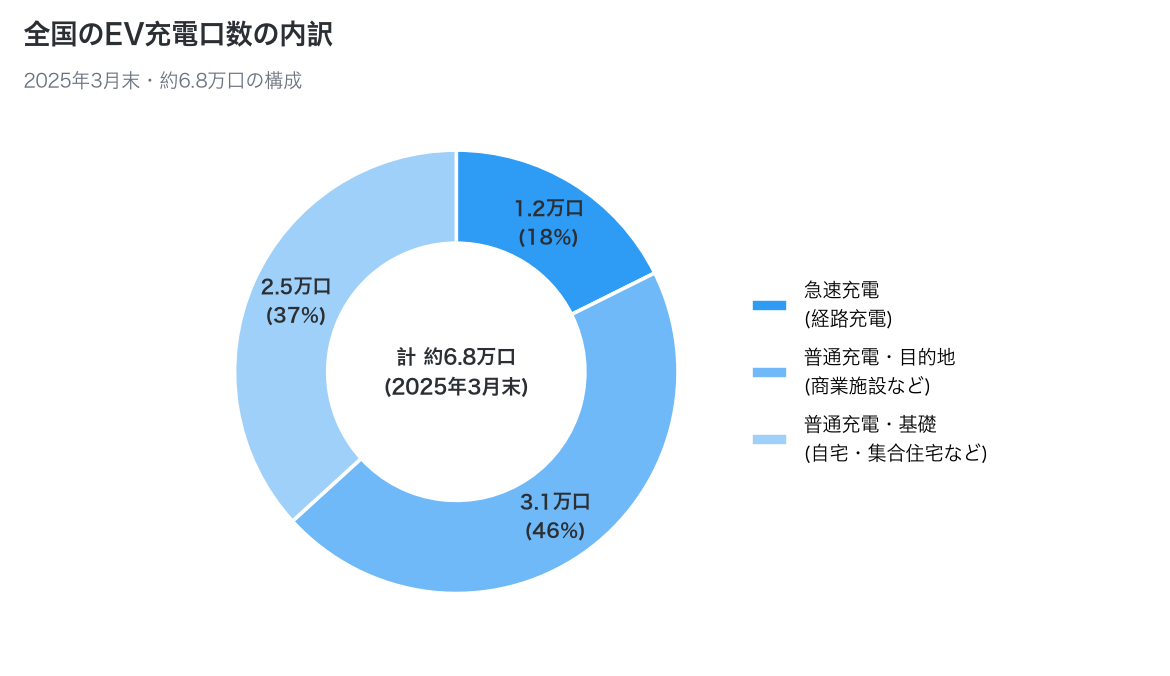 全国のEV充電口数の内訳を急速充電、目的地充電、基礎充電に分けたドーナツグラフ