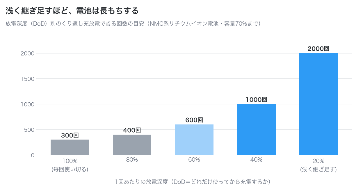 放電深度が浅いほど繰り返し充放電できる回数が増えることを示した棒グラフ