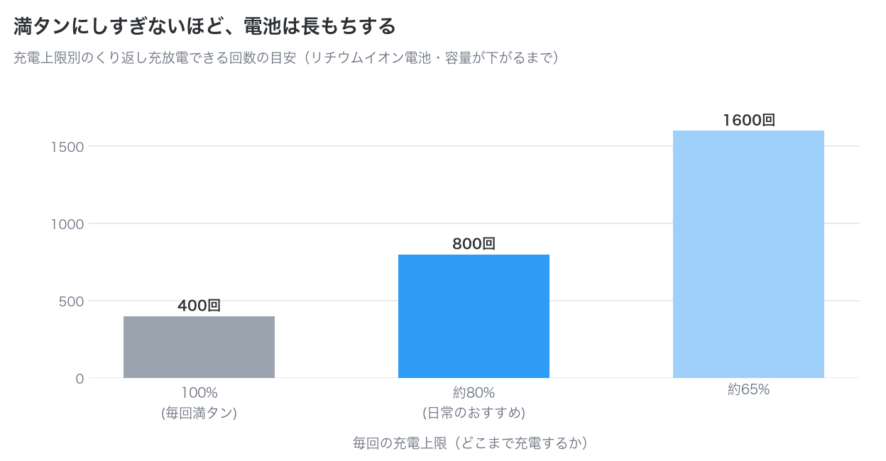 充電上限を下げるほど繰り返し充放電できる回数が増えることを示した棒グラフ