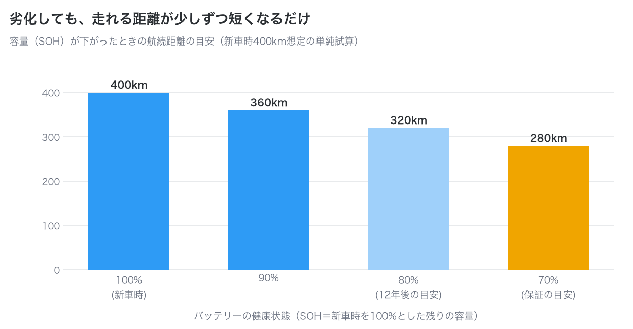 バッテリーの健康状態SOHが下がると航続距離が400kmから360km、320km、280kmへ短くなることを示した棒グラフ