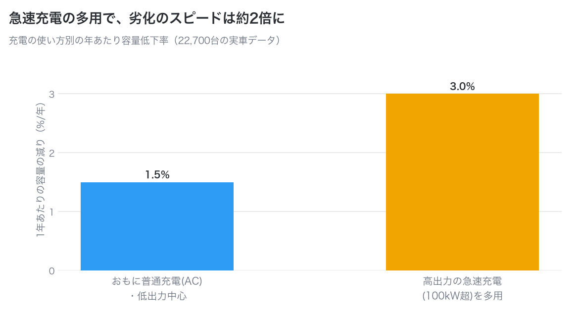 普通充電中心では年1.5%、高出力急速充電の多用では年3.0%の容量低下を示した棒グラフ