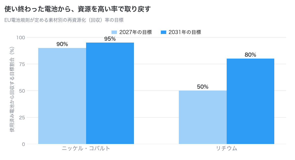 EU電池規則が定めるニッケル・コバルトとリチウムの再資源化率目標を示した棒グラフ