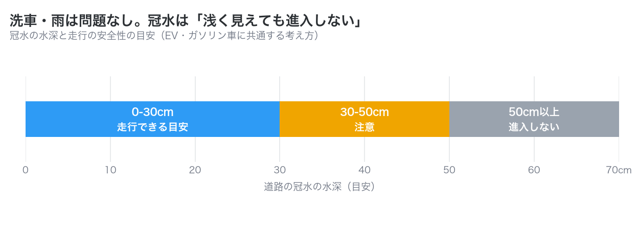 冠水の水深0から30cmは走行できる目安、30から50cmは注意、50cm以上は進入しないことを示した図