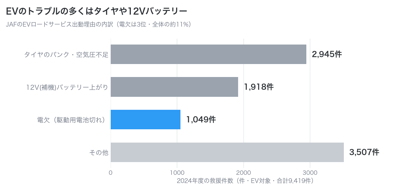 JAFのEVロードサービス出動理由で、タイヤ、12Vバッテリー上がり、電欠、その他の件数を示した横棒グラフ