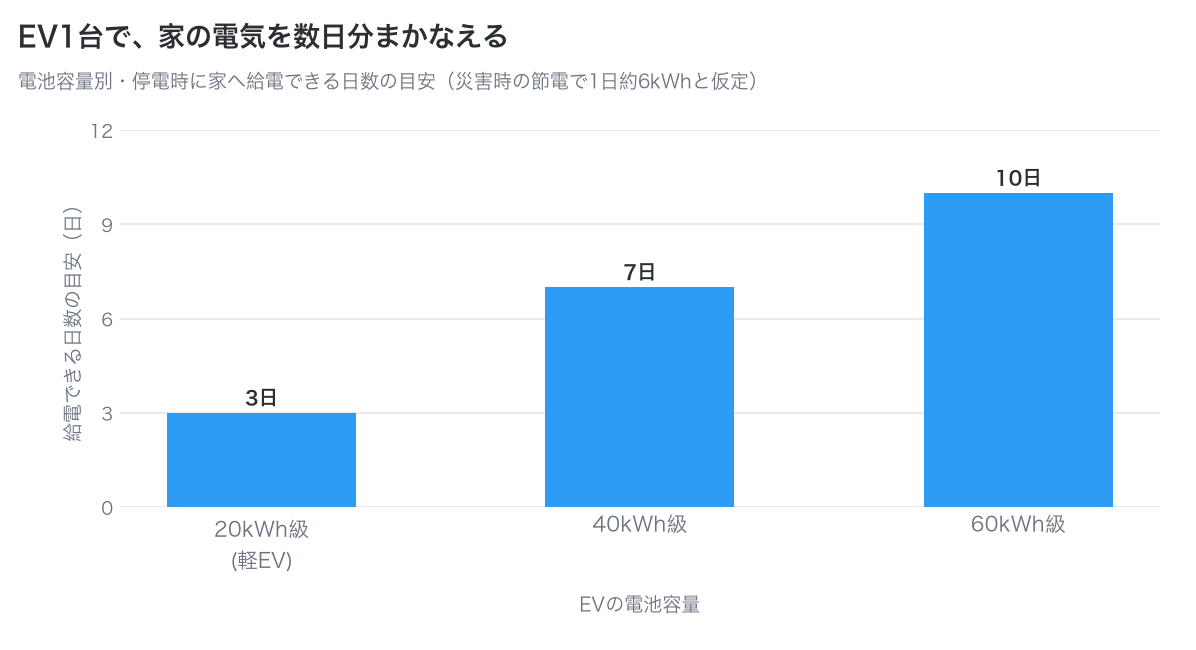 EVの電池容量20kWh級、40kWh級、60kWh級ごとに停電時の給電日数の目安を示した棒グラフ