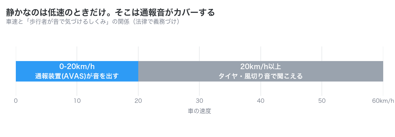 0から20km/hは車両接近通報装置が音を出し、20km/h以上はタイヤや風切り音で聞こえることを示した図