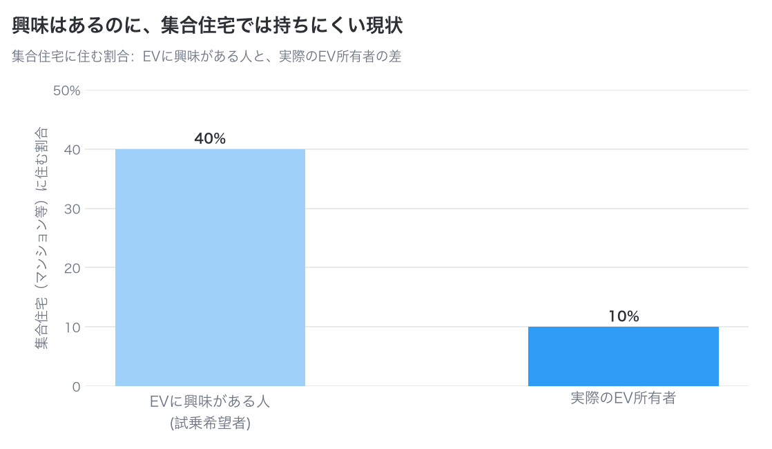 EVに興味がある人と実際のEV所有者で、集合住宅に住む割合に差があることを示した棒グラフ