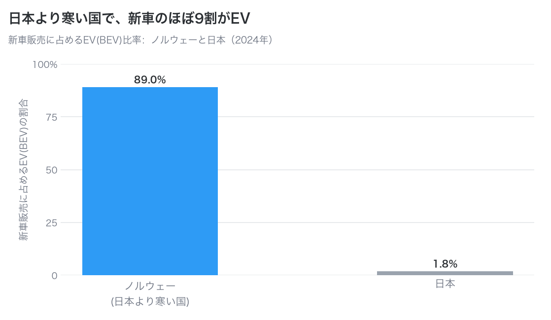 日本より寒いノルウェーでは新車販売の約89%がEVで、日本は約1.8%であることを示したグラフ
