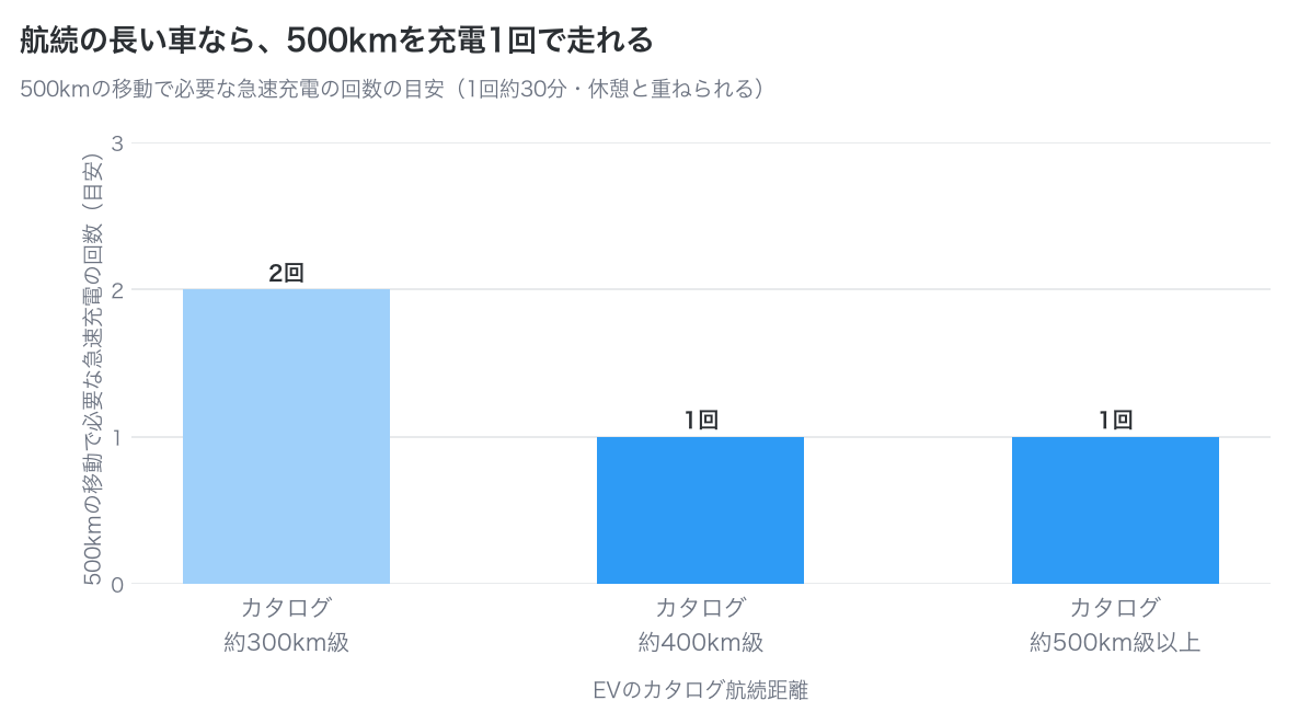 500km移動で必要な急速充電回数はカタログ300km級で2回、400km級以上で1回の目安であることを示した棒グラフ