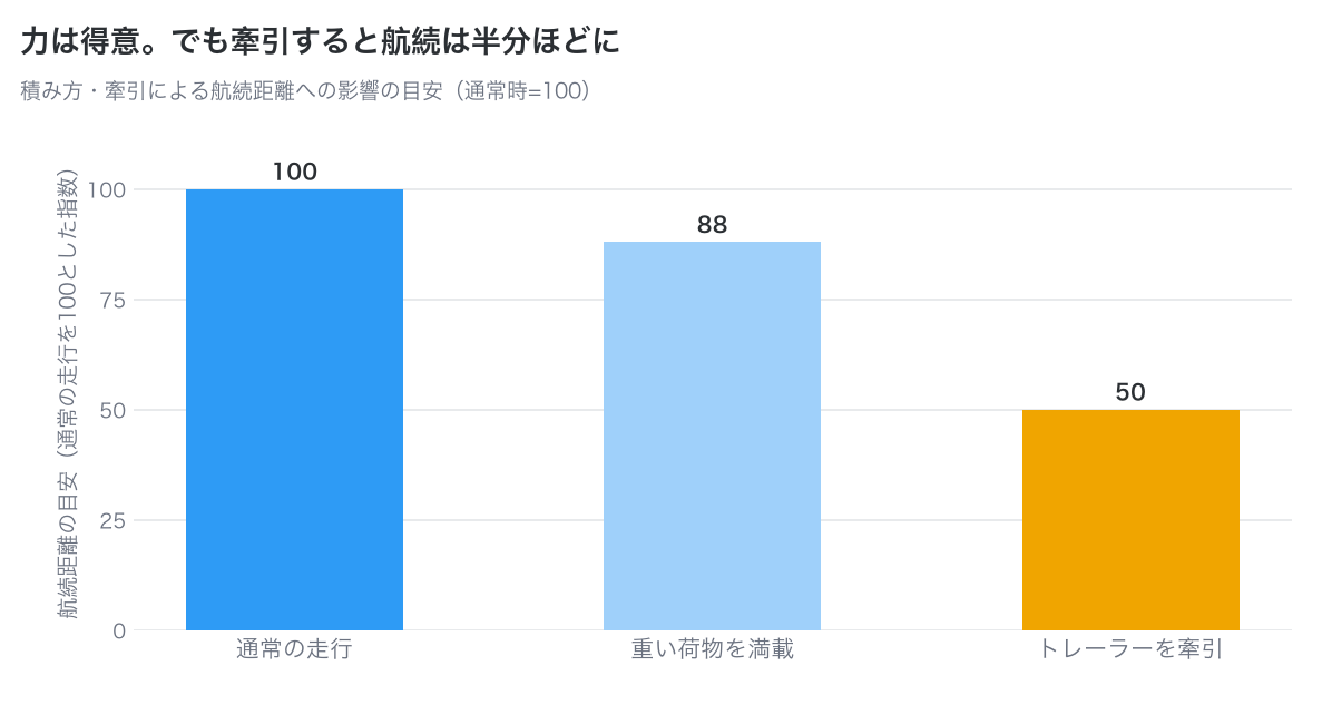 通常走行を100としたとき、重い荷物の満載では航続指数88、トレーラーけん引では50に下がる目安を示したグラフ