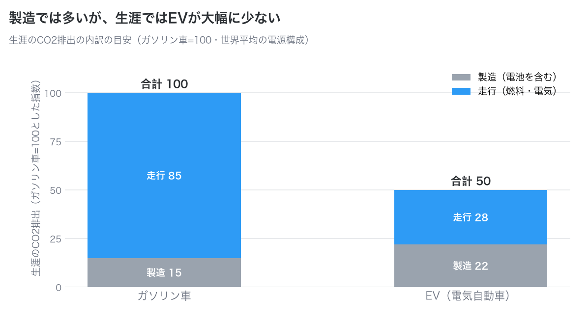 ガソリン車を100とした生涯CO2排出で、EVは製造が多いが走行が少ないため合計50になる目安を示した積み上げグラフ