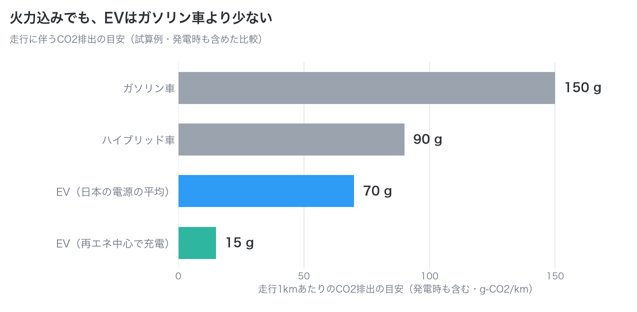 走行1kmあたりのCO2排出はガソリン車150g、ハイブリッド車90g、日本平均電源のEV70g、再エネ中心のEV15gの目安を示した横棒グラフ