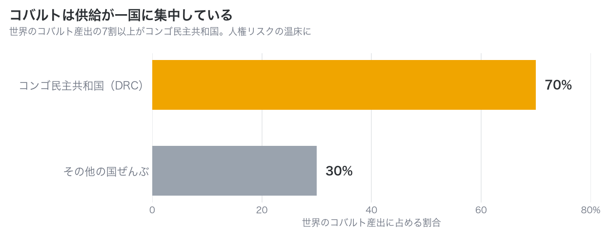 世界のコバルト産出のうちコンゴ民主共和国が70%、その他の国が30%を占めることを示した横棒グラフ