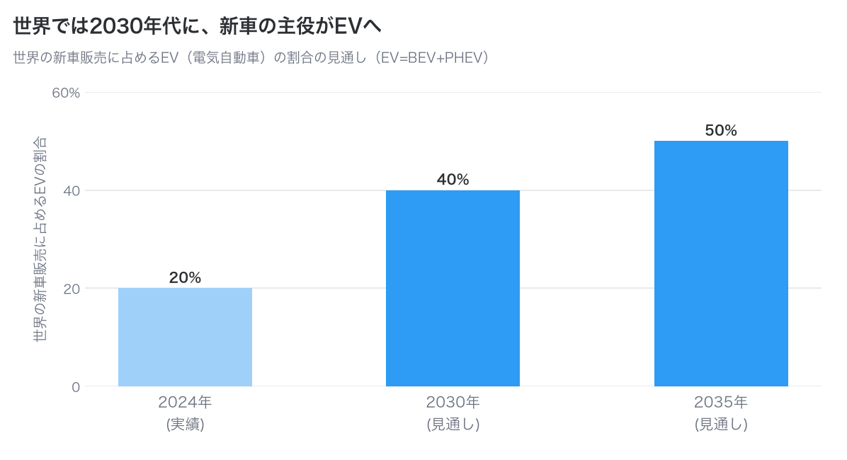 世界の新車販売に占めるEVの割合は2024年20%、2030年40%、2035年50%の見通しであることを示した棒グラフ